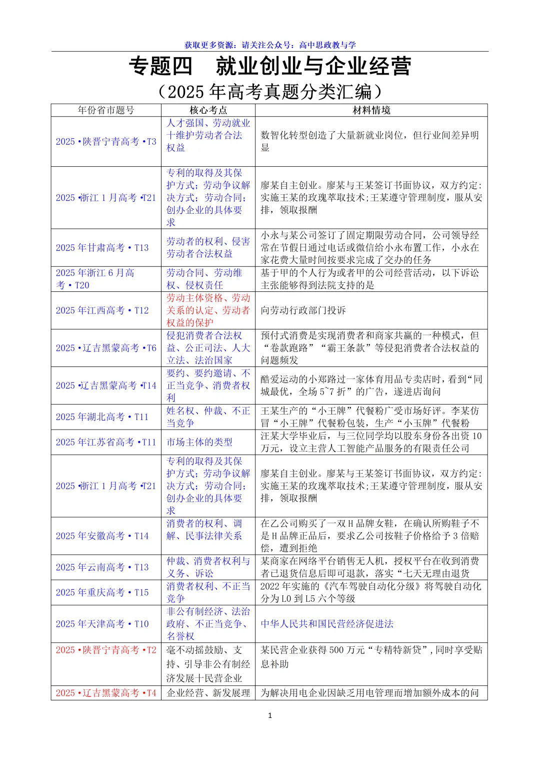 2025年高考政治真题分类汇编与解析可视化PPT(节选自28省市22套题、7本书16个专题分类)16个专题完整版 第54张