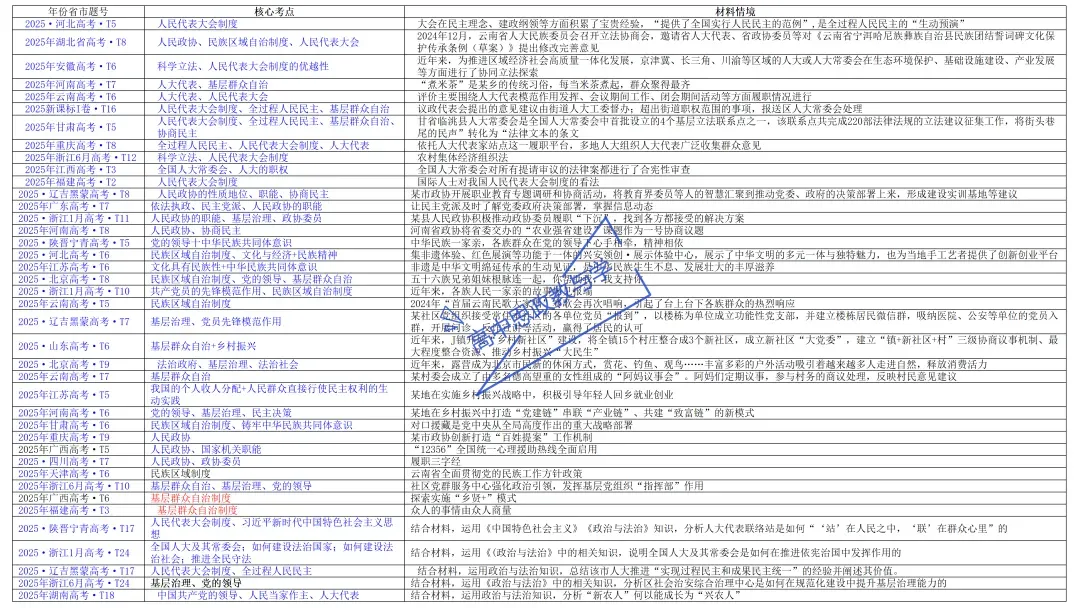 2025年高考政治真题分类汇编与解析可视化PPT(节选自28省市22套题、7本书16个专题分类)16个专题完整版 第59张