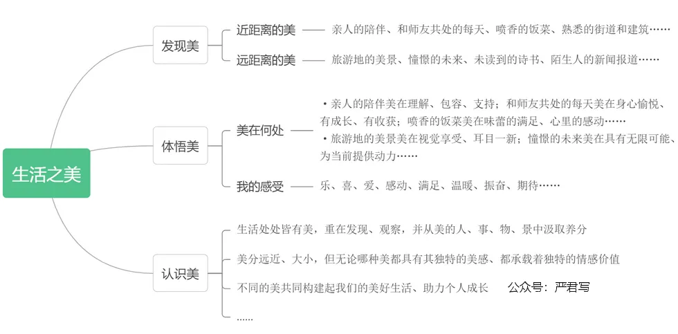 2023中考作文真题汇总⑤导写+导图+5篇范文 第2张