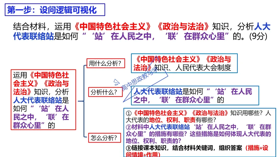 2025年高考政治真题分类汇编与解析可视化PPT(节选自28省市22套题、7本书16个专题分类)16个专题完整版 第79张