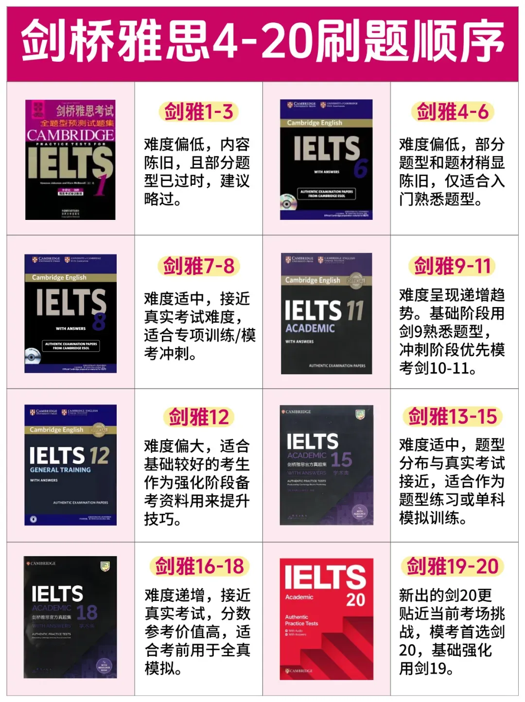 速存️雅思历年真题《剑雅4-20》全册,含答案解析+刷题方法(高清PDF) 第7张