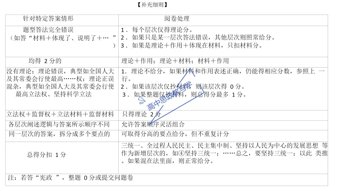 2025年高考政治真题分类汇编与解析可视化PPT(节选自28省市22套题、7本书16个专题分类)16个专题完整版 第88张