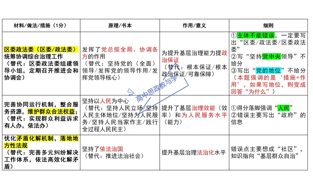 2025年高考政治真题分类汇编与解析可视化PPT(节选自28省市22套题、7本书16个专题分类)16个专题完整版 第92张