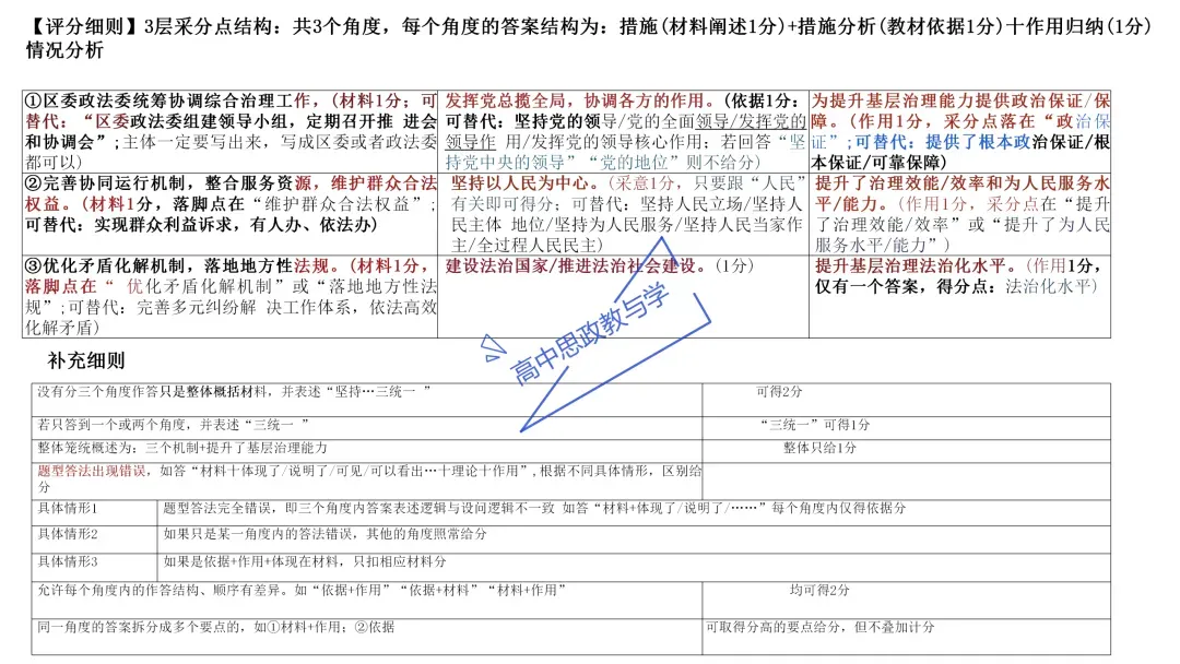 2025年高考政治真题分类汇编与解析可视化PPT(节选自28省市22套题、7本书16个专题分类)16个专题完整版 第93张