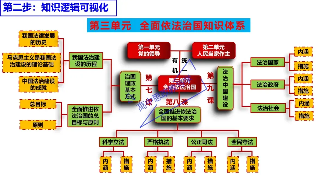 2025年高考政治真题分类汇编与解析可视化PPT(节选自28省市22套题、7本书16个专题分类)16个专题完整版 第121张