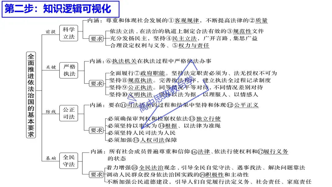 2025年高考政治真题分类汇编与解析可视化PPT(节选自28省市22套题、7本书16个专题分类)16个专题完整版 第122张
