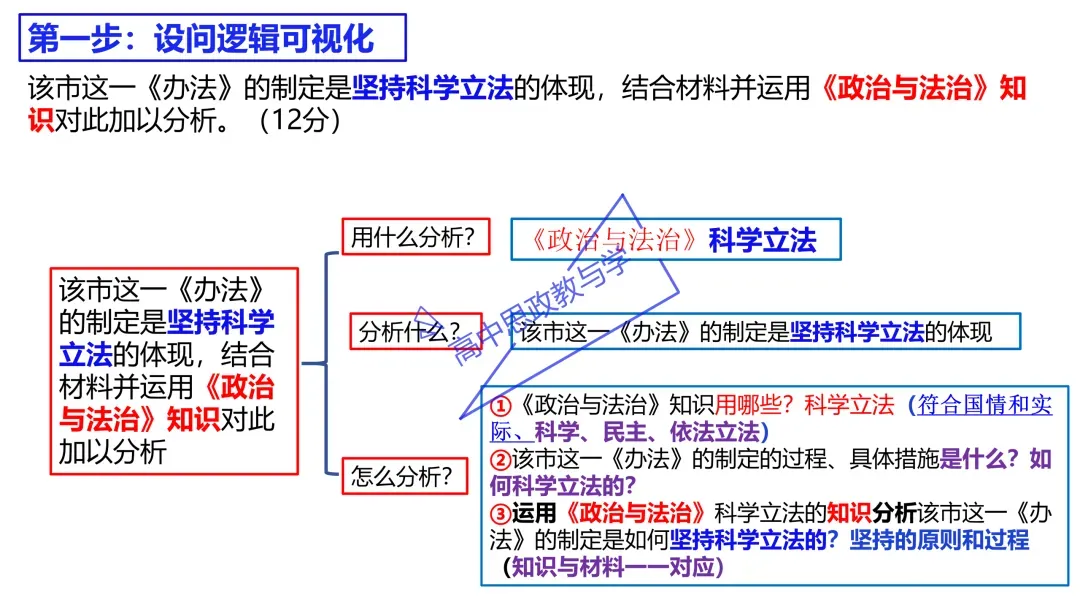 2025年高考政治真题分类汇编与解析可视化PPT(节选自28省市22套题、7本书16个专题分类)16个专题完整版 第128张