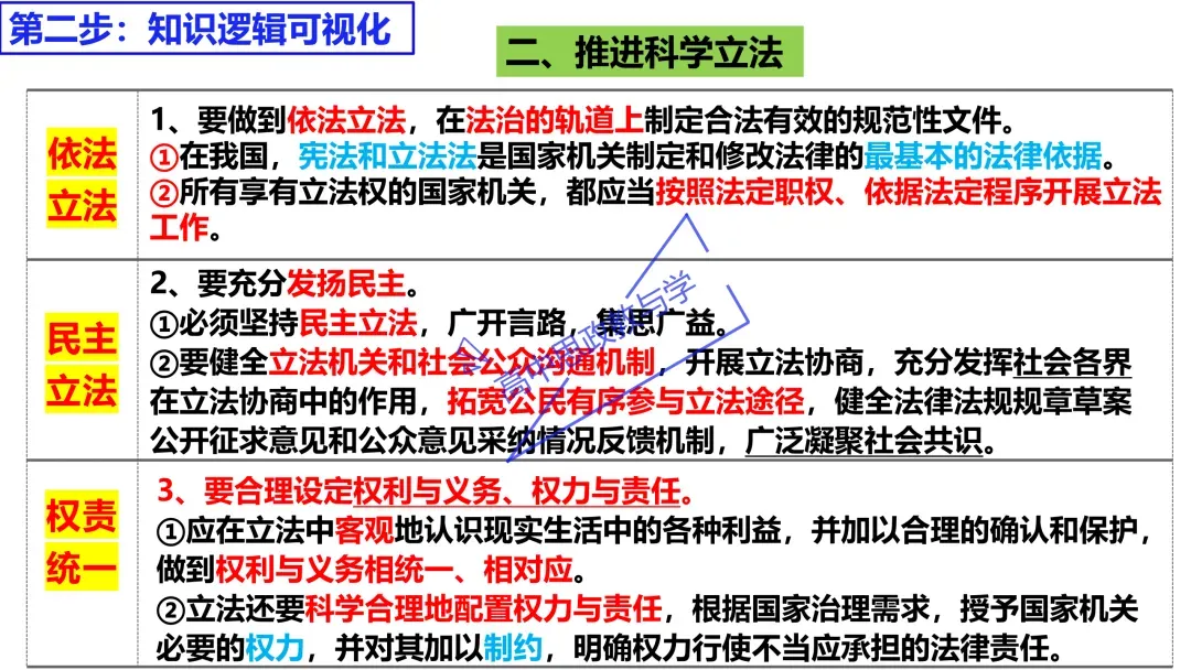 2025年高考政治真题分类汇编与解析可视化PPT(节选自28省市22套题、7本书16个专题分类)16个专题完整版 第131张
