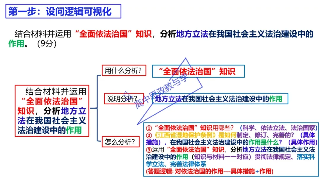 2025年高考政治真题分类汇编与解析可视化PPT(节选自28省市22套题、7本书16个专题分类)16个专题完整版 第136张