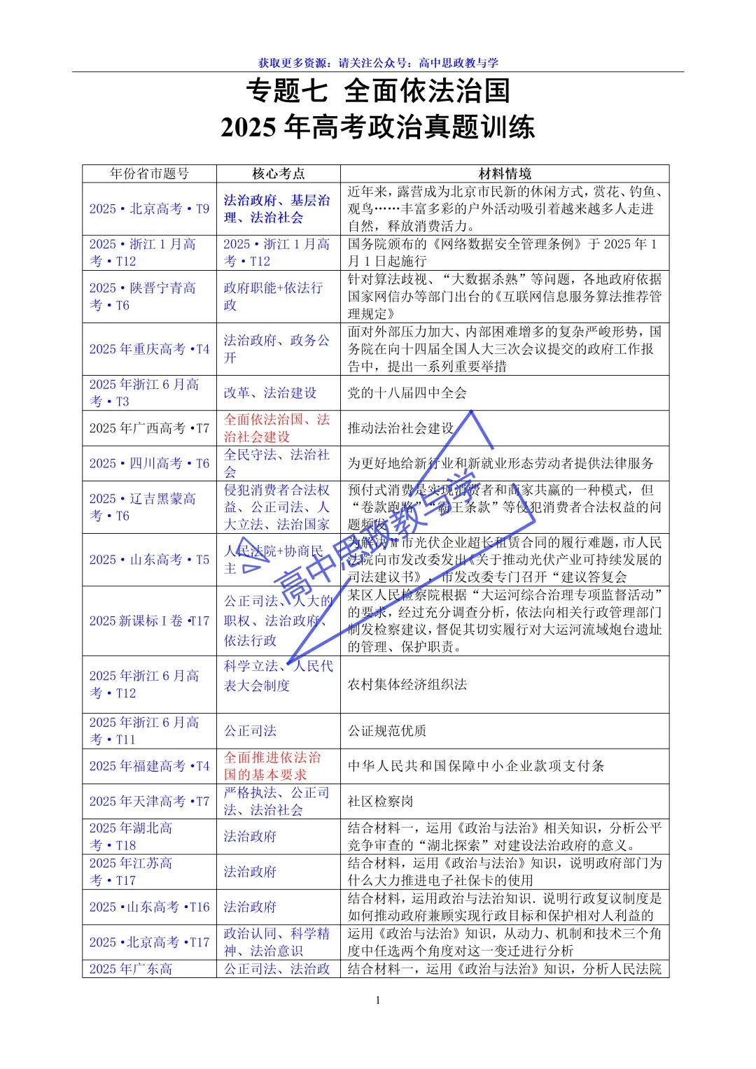 2025年高考政治真题分类汇编与解析可视化PPT(节选自28省市22套题、7本书16个专题分类)16个专题完整版 第142张