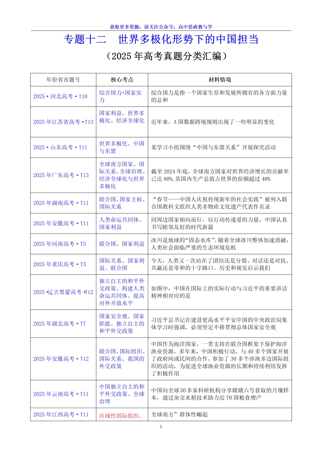 2025年高考政治真题分类汇编与解析可视化PPT(节选自28省市22套题、7本书16个专题分类)16个专题完整版 第152张