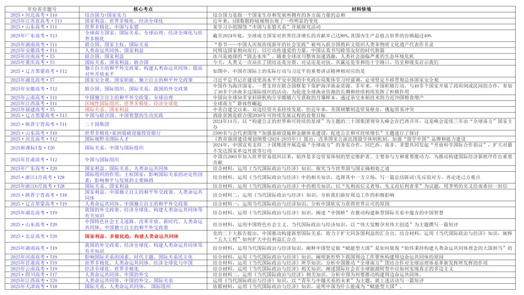 2025年高考政治真题分类汇编与解析可视化PPT(节选自28省市22套题、7本书16个专题分类)16个专题完整版 第161张