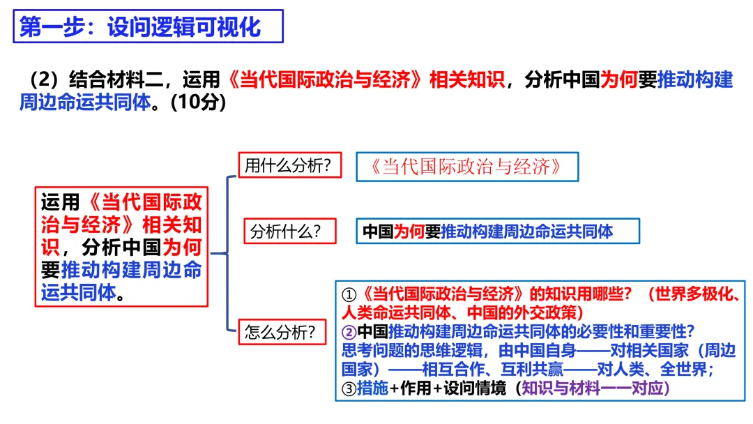 2025年高考政治真题分类汇编与解析可视化PPT(节选自28省市22套题、7本书16个专题分类)16个专题完整版 第183张