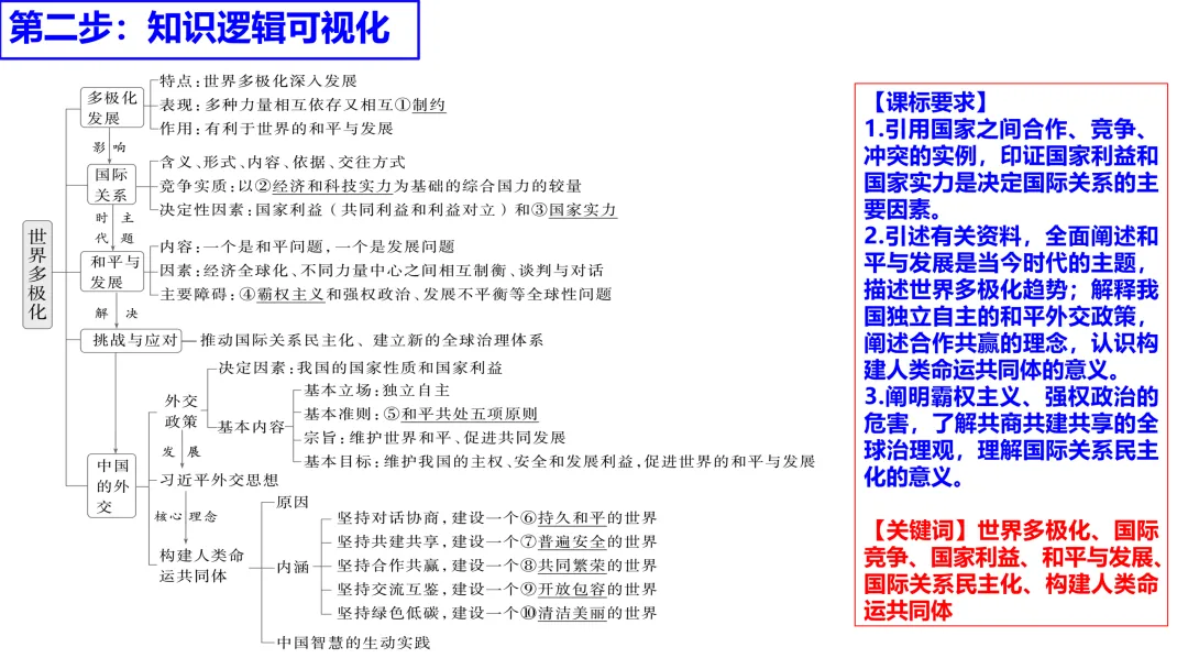 2025年高考政治真题分类汇编与解析可视化PPT(节选自28省市22套题、7本书16个专题分类)16个专题完整版 第184张