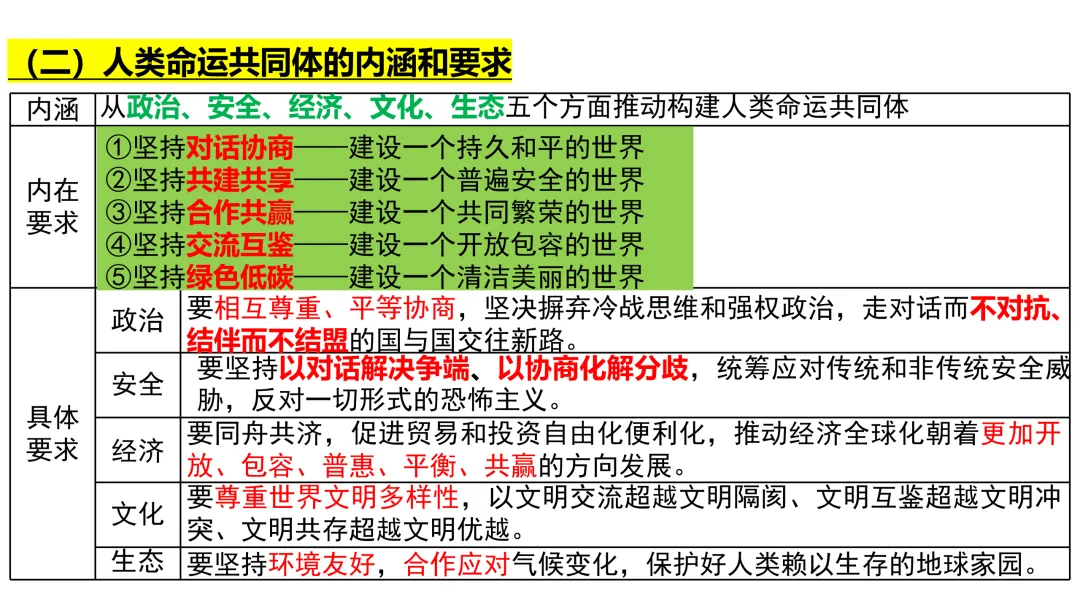 2025年高考政治真题分类汇编与解析可视化PPT(节选自28省市22套题、7本书16个专题分类)16个专题完整版 第187张