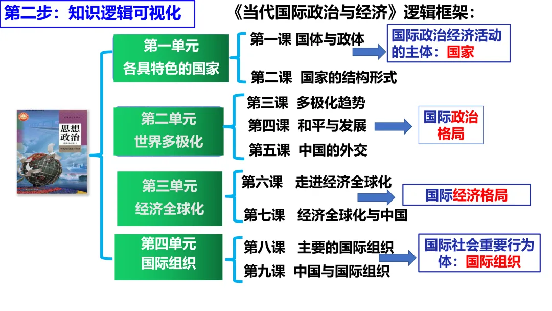 2025年高考政治真题分类汇编与解析可视化PPT(节选自28省市22套题、7本书16个专题分类)16个专题完整版 第195张
