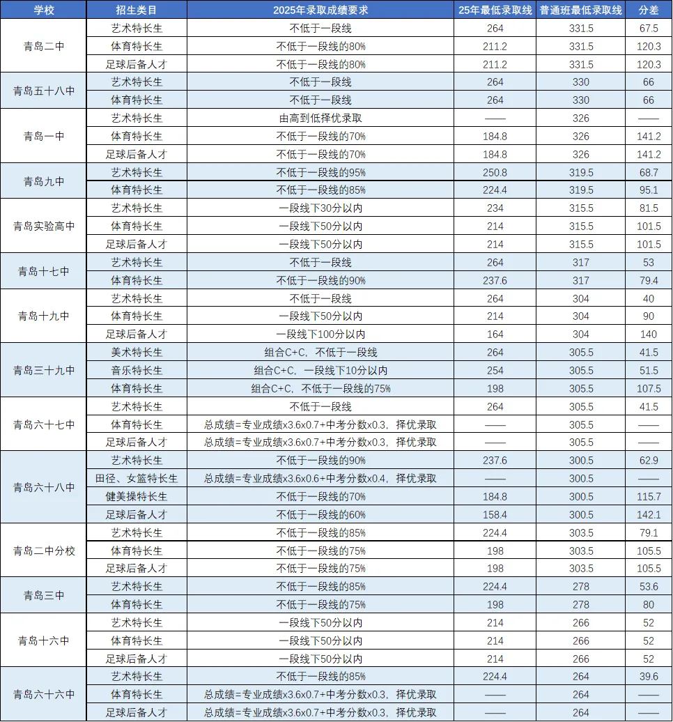 青岛中考各高中艺体特长生报名要求、文化课分数线汇总!后附26-28年招生计划 第2张