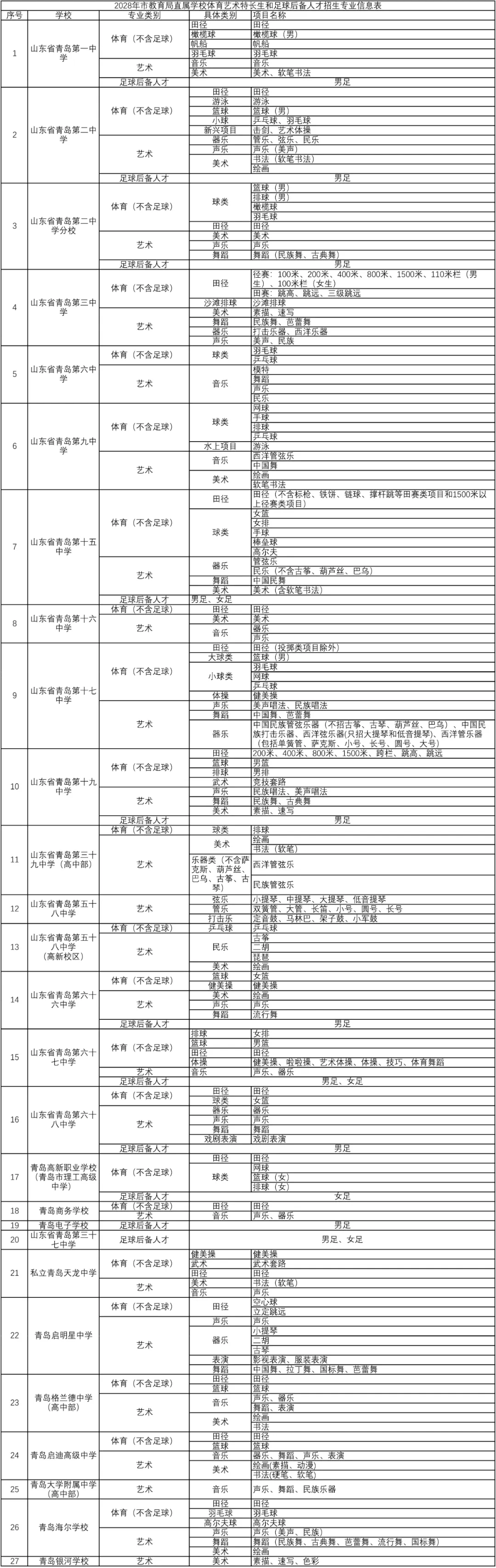 青岛中考各高中艺体特长生报名要求、文化课分数线汇总!后附26-28年招生计划 第5张