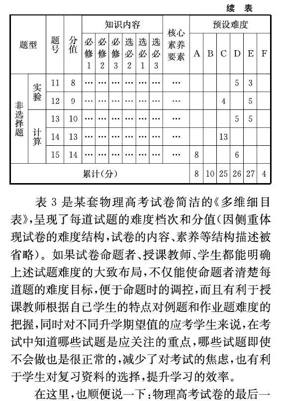 收藏学习||新高考物理试卷难度结构设计的一些思考和看法——黄恕伯 第8张