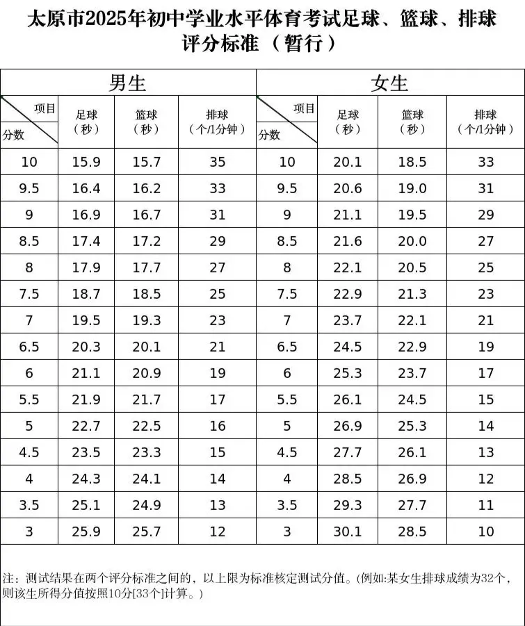 2026太原中考体测预计提前至4月完成!附往年评分标准及考试要求 第3张
