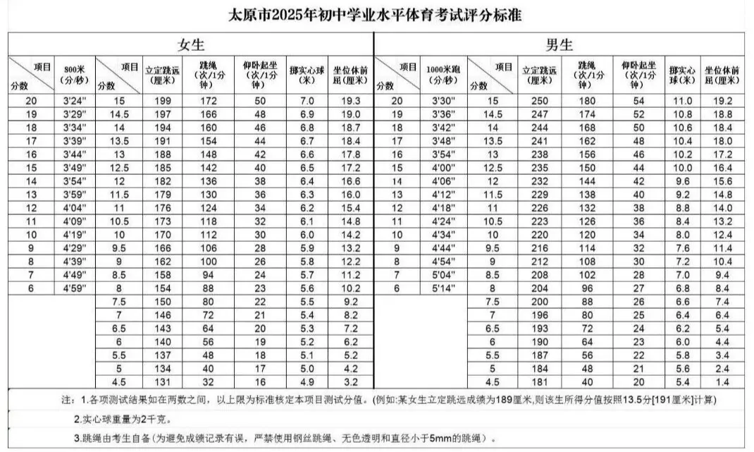 2026太原中考体测预计提前至4月完成!附往年评分标准及考试要求 第4张