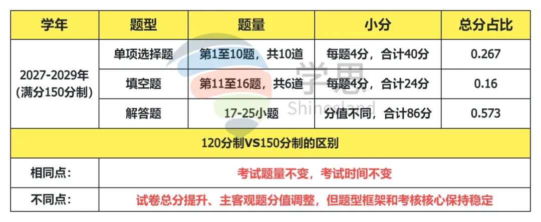 2027年广州新中考数学科目分值&题型变化!初中数学要如何规划? 第4张
