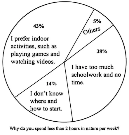 中考英语写作话题:Everyone should be close to nature 第1张