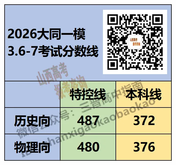 2026大同一模(高三第一次模拟考试质量监测试卷)3.6-7分数线出炉!附送试题与答案 第4张