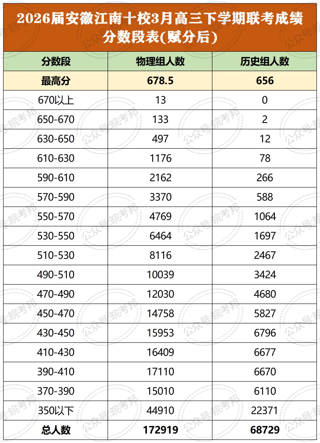 江南十校•26届高三安徽3月开学大联考真题卷答案及分数段位表 第2张