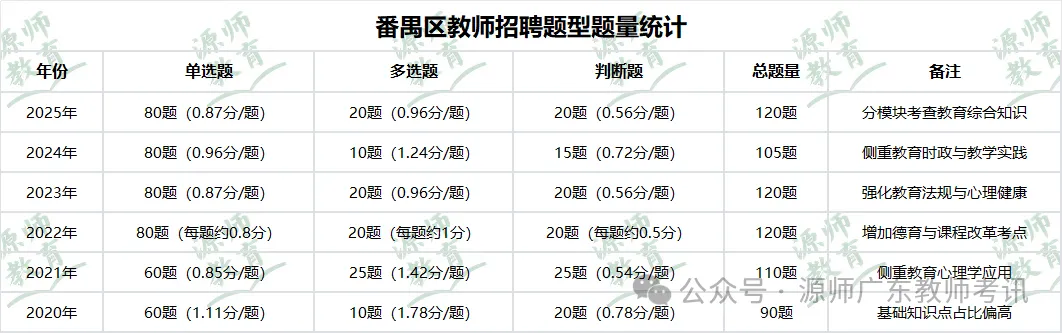 广州番禺区历年真题题型题量及高频考点分析 第4张