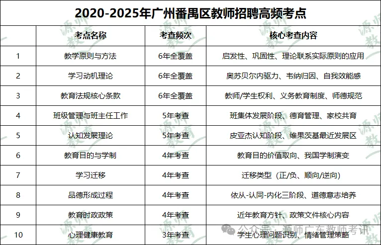 广州番禺区历年真题题型题量及高频考点分析 第5张