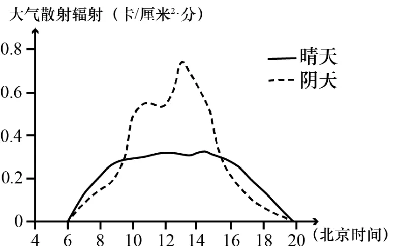 五年(2021-2025)高考地理真题分类汇编专题03 地球上的大气(全国通用)(原卷版) 第10张