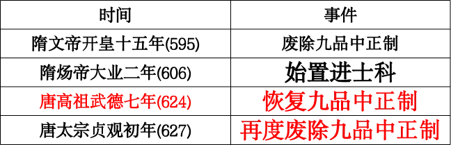 【一轮复习】用14道高考真题串联讲解隋唐三大制度的演变 第3张