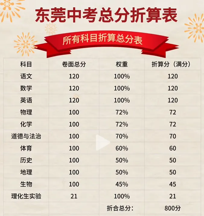 【中考资讯】一图看懂2026年东莞中考关键时间节点 第5张