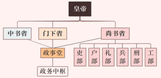 【一轮复习】用14道高考真题串联讲解隋唐三大制度的演变 第16张