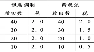 【一轮复习】用14道高考真题串联讲解隋唐三大制度的演变 第21张