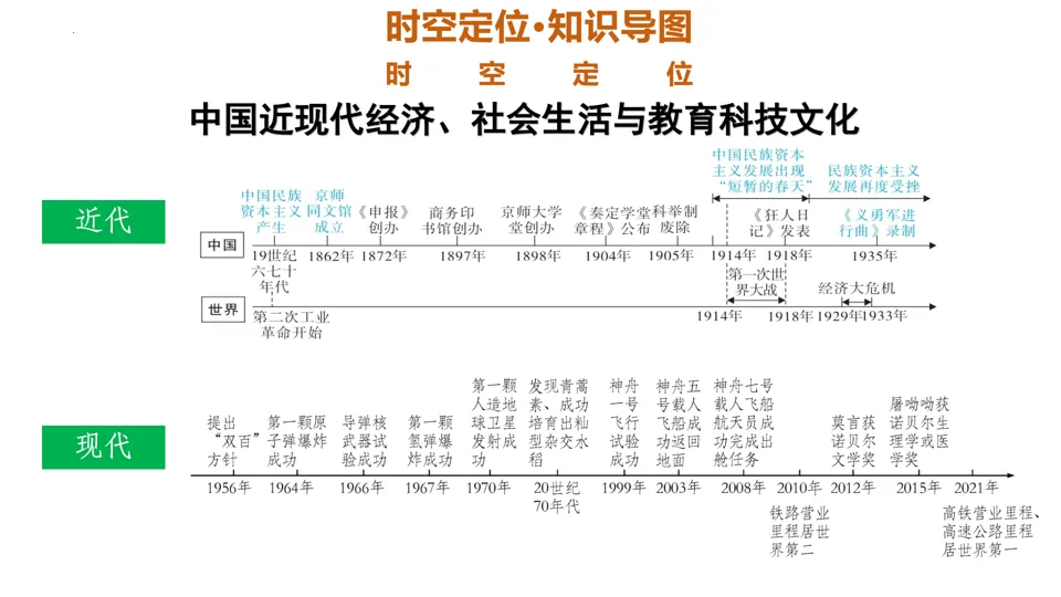 【中考复习】|专题21:科技文化与社会生活 第7张