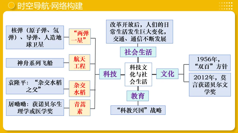 【中考复习】|专题21:科技文化与社会生活 第8张