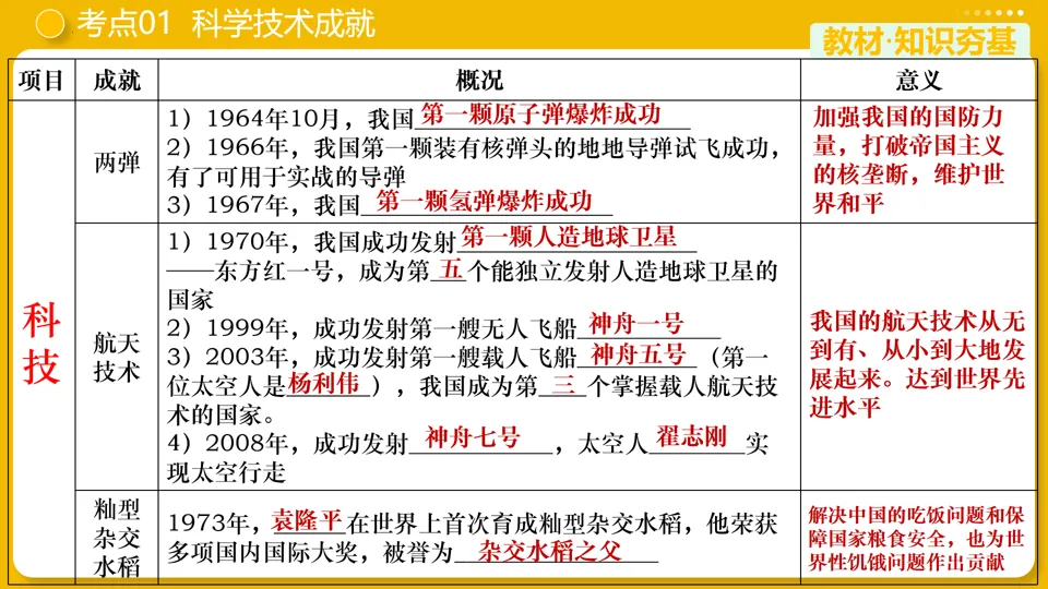 【中考复习】|专题21:科技文化与社会生活 第10张