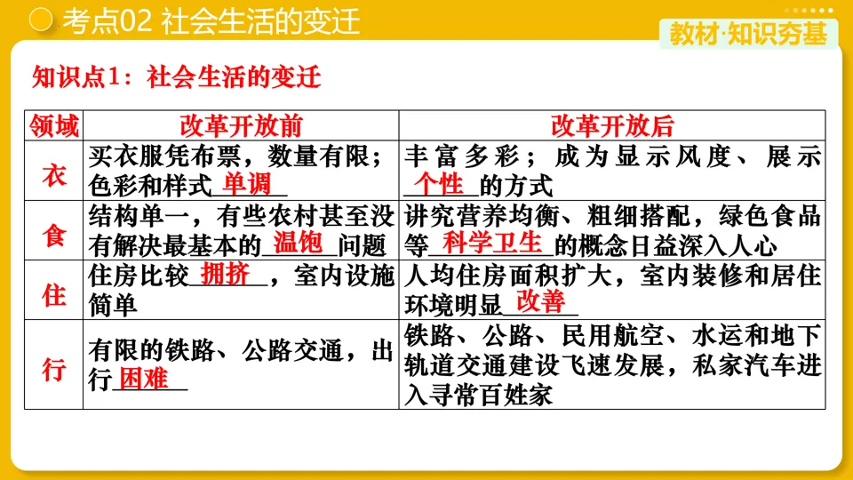 【中考复习】|专题21:科技文化与社会生活 第14张