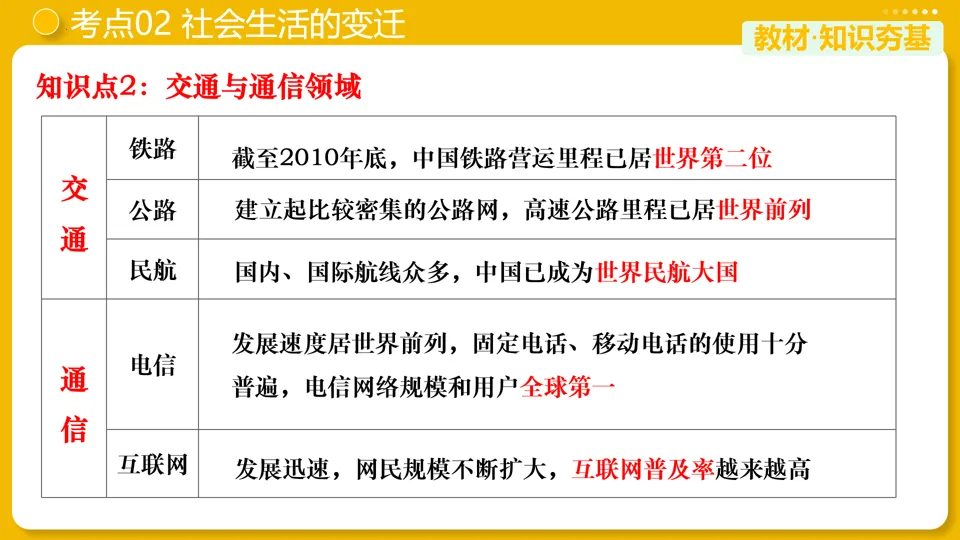 【中考复习】|专题21:科技文化与社会生活 第15张