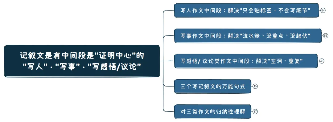 【中考作文干货】我从实战总结出一篇文章讲完“写人”、“写事”、“写感悟/议论”的关键部分 第2张