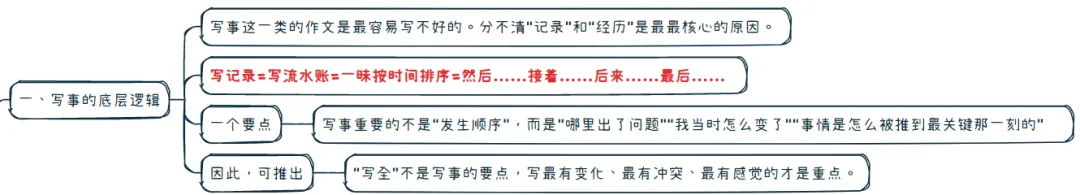【中考作文干货】我从实战总结出一篇文章讲完“写人”、“写事”、“写感悟/议论”的关键部分 第7张