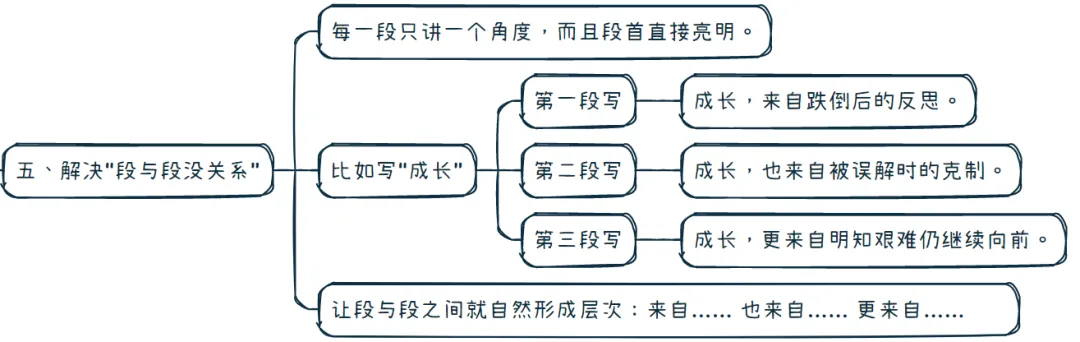 【中考作文干货】我从实战总结出一篇文章讲完“写人”、“写事”、“写感悟/议论”的关键部分 第16张