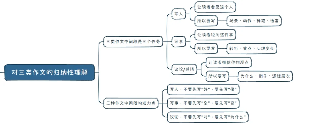 【中考作文干货】我从实战总结出一篇文章讲完“写人”、“写事”、“写感悟/议论”的关键部分 第18张