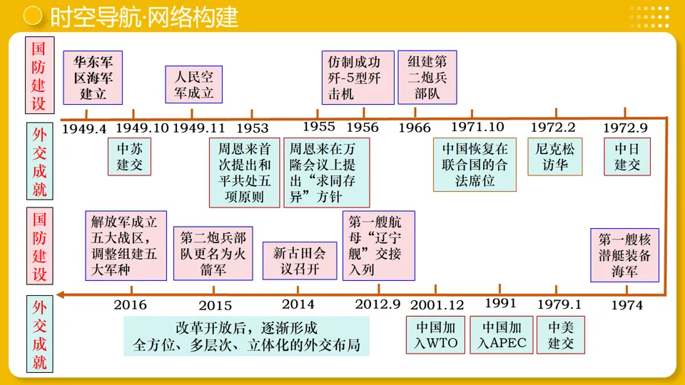 【中考复习】|专题20:国防建设与外交成就 第7张