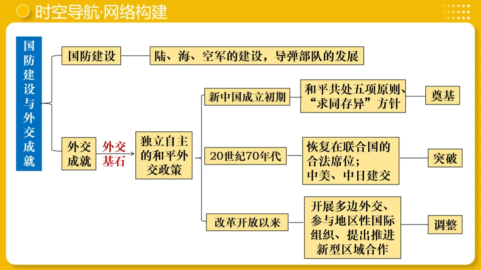 【中考复习】|专题20:国防建设与外交成就 第8张