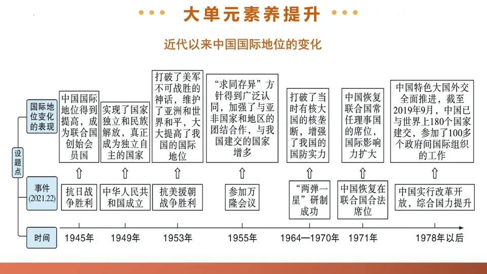 【中考复习】|专题20:国防建设与外交成就 第33张