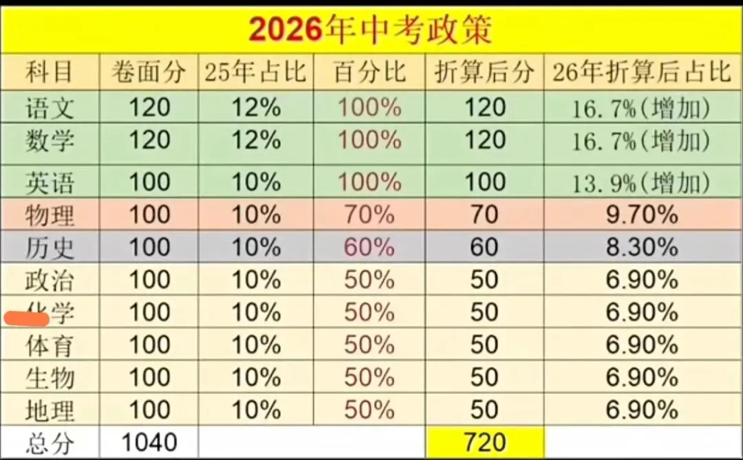 从2026湖南中考各科试卷结构,看语文数学地位! 第1张