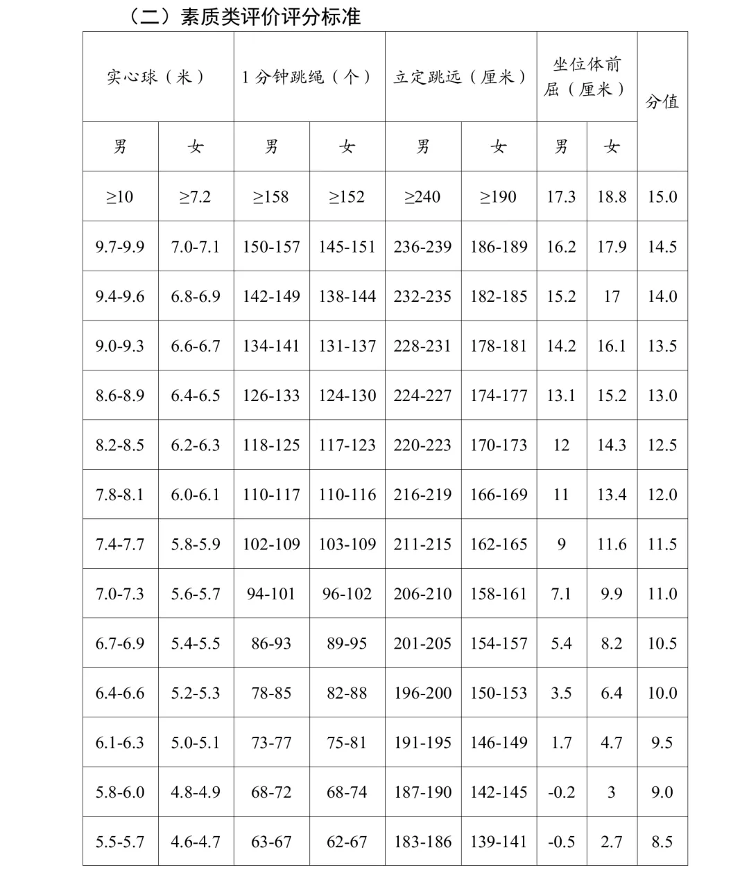 【中考备考】河南一地2026年中招体育考试项目及评分标准确定 第6张